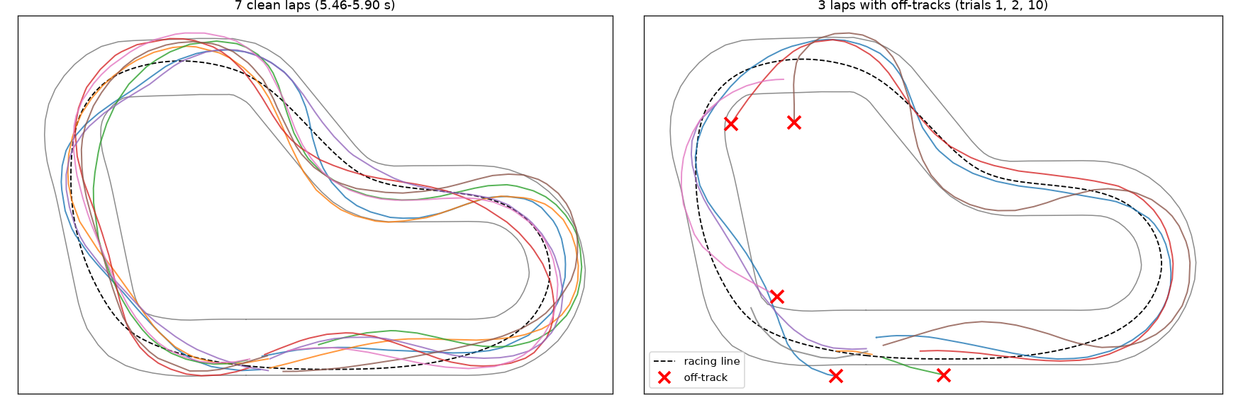 Clean laps vs laps with off-tracks