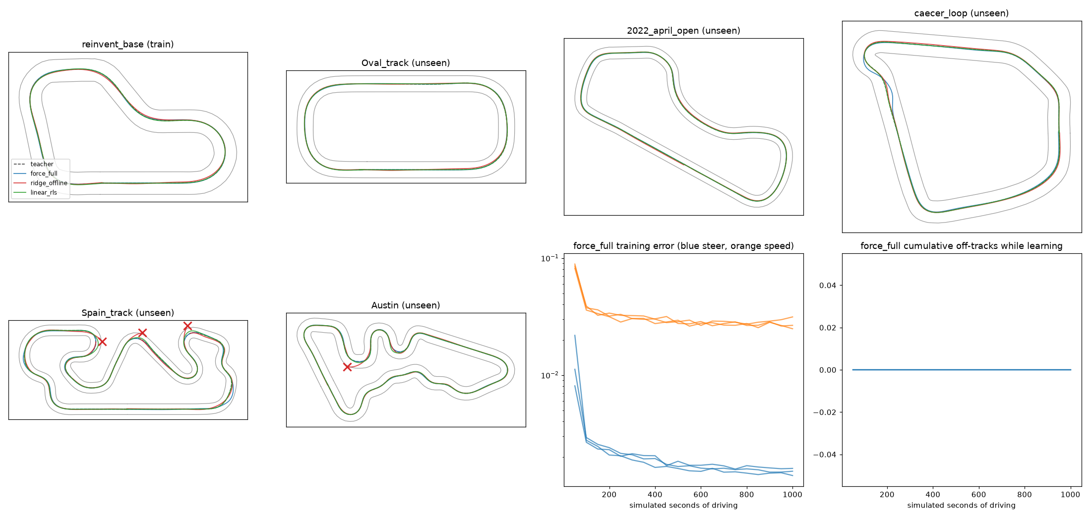 FORCE reservoir vs linear readout paths on six tracks