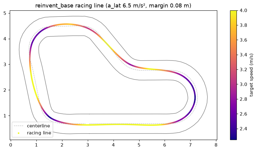 Racing line on the re:Invent 2018 track, colored by target speed